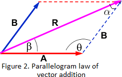Parallelogram law of vector addition
