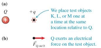 Test charge and force exerted by source charge