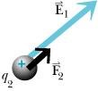 Electric field and force vectors for a point charge