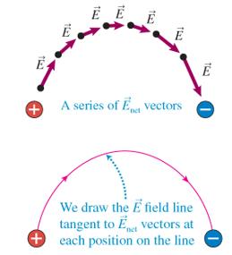 Electric field lines between positive and negative charges