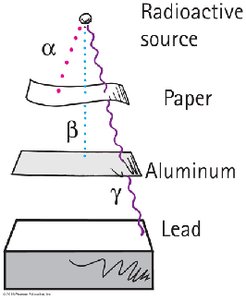 Penetration of alpha, beta, and gamma radiation