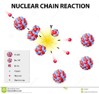 Nuclear chain reaction diagram