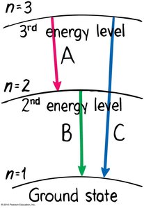 Electron transitions between energy levels