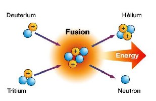 Nuclear fusion of deuterium and tritium to form helium and a neutron