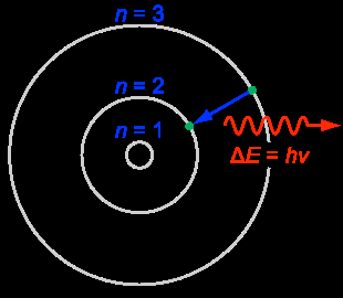 Bohr model showing quantized orbits and photon emission