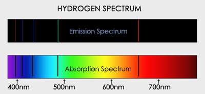 Hydrogen emission and absorption spectra
