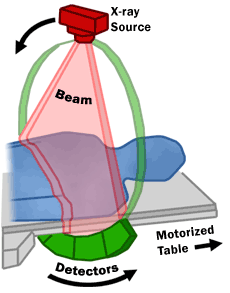 CT scan schematic showing X-ray source and detectors
