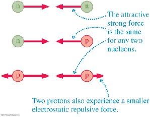 Strong nuclear force between nucleons