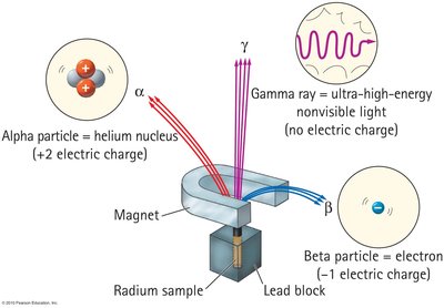 Alpha, beta, and gamma radiation paths