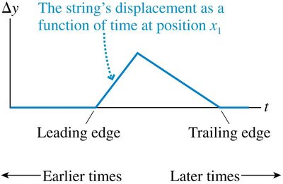 History graph of a wave at a fixed position