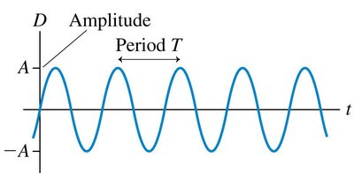 Snapshot graph of a sinusoidal wave