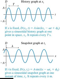 Equation of a sinusoidal traveling wave