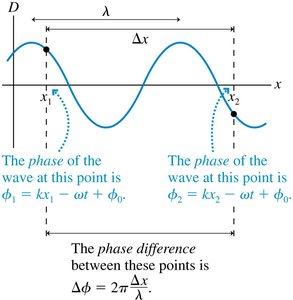 Phase difference between two points on a wave