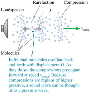 Sound wave as a sequence of compressions and rarefactions