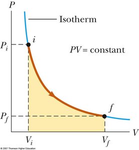 Isothermal process PV diagram