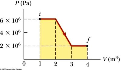 PV diagram for work calculation