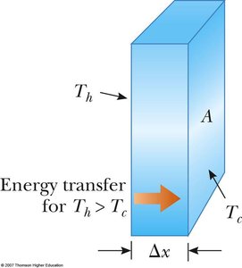 Conduction through a slab