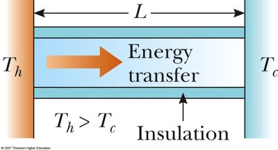 Temperature gradient in a rod