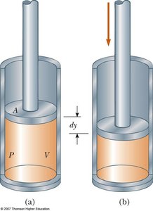 Work done on a gas by a piston
