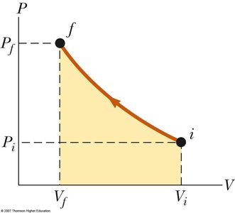PV diagram for a thermodynamic process