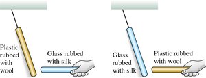 Attraction between glass and plastic rods with opposite charges
