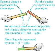 Visualizing charge with plus and minus signs