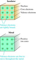 Atomic structure of insulators and metals
