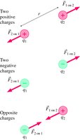 Coulomb's law for different charge combinations
