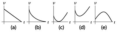 Five graphs showing speed vs. time