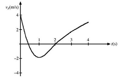 Velocity vs. time graph