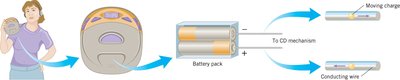 Battery pack powering a device, showing charge movement through a conducting wire
