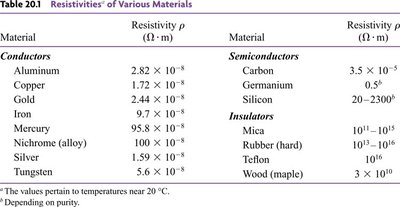 Table of resistivities for various materials