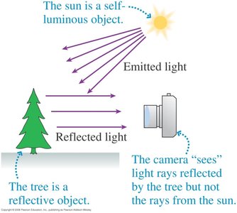 Self-luminous and reflective objects