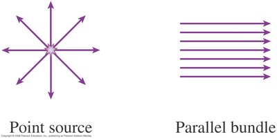 Point source and parallel bundle of rays