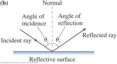 Angles of incidence and reflection