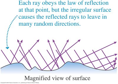 Diffuse reflection from a rough surface
