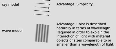 Comparison of ray and wave models of light