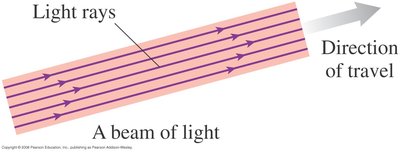 A beam of light represented by parallel rays