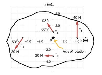 Finding torques from multiple forces