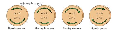 Angular acceleration and moment of inertia