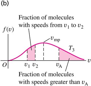 Maxwell-Boltzmann distribution showing fractions of molecules in speed intervals