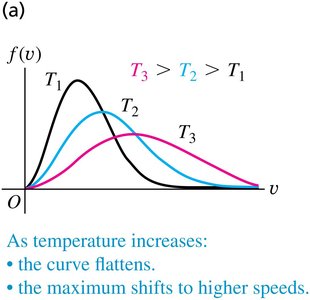 Maxwell-Boltzmann distributions at different temperatures