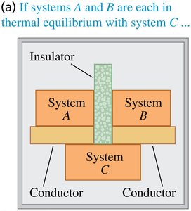 Experimental setup for Zeroth Law: Systems A and B each in thermal equilibrium with system C