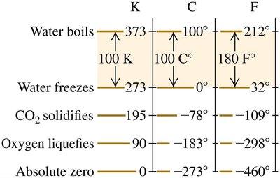 Comparison of Kelvin, Celsius, and Fahrenheit temperature scales