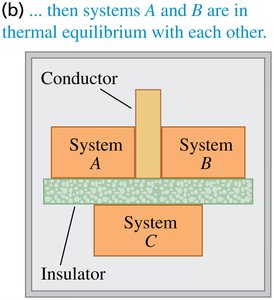 Experimental setup for Zeroth Law: Systems A and B in thermal equilibrium with each other
