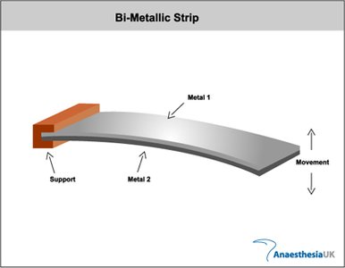 Bimetallic strip bending due to temperature change