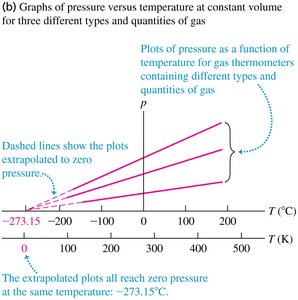 Pressure vs. temperature plots for gas thermometers showing absolute zero