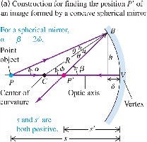 Table and diagrams for image formation by concave mirrors
