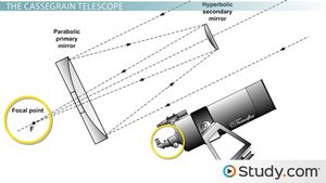 Cassegrain telescope diagram