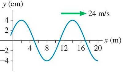 Snapshot graph of a wave showing amplitude and wavelength